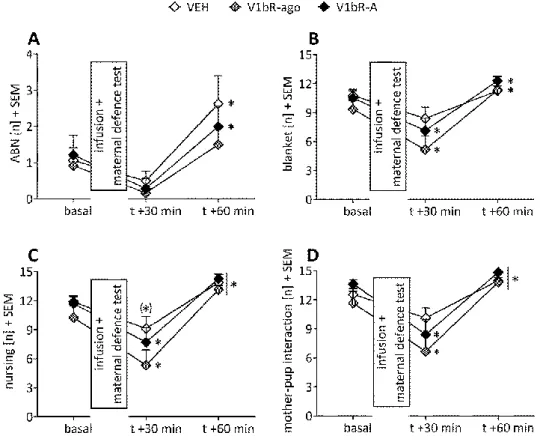 Figure 10 Effects of V1b receptor (V1bR) manipulation on maternal care under stress conditions