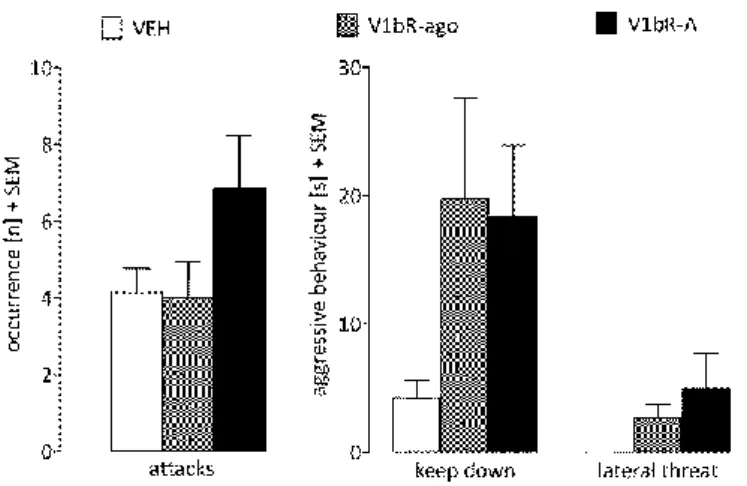 Figure 12 Effects of V1b receptor (V1bR) manipulation on maternal aggression in the maternal defence test