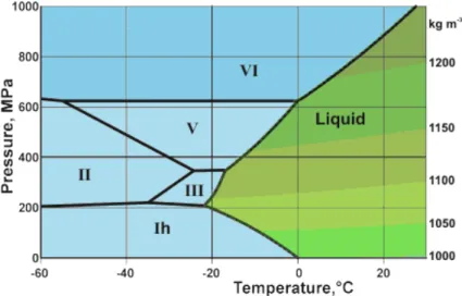 Abbildung 2.1: Phasendiagramm von Wasser Die Abbildung zeigt einen für die Hochdruck-NMR-Spektroskopie relevanten Auschnitt des Phasendiagramms von Wasser.