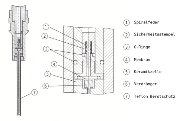 Abbildung 3.1: Aufbau der Hochdruckzelle und deren Halterung Die Abbildung zeigt den schematischen Aufbau der Keramikzelle (durch Y 2 O 3 teilstabilisiertes Ziconium(IV)-oxid) und deren Halterung (aus TiAl 6 V 4 , Hempel Special Metals GmbH, Oberhausen, De