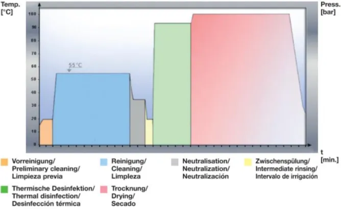 Abbildung  1:  Prozessablauf  der  maschinellen  Reinigung  mit  thermischer  Desinfektion  (Karl  Storz  GmbH  &amp;  Co