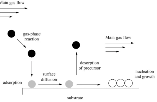 Figure  10  Schematic  representation  of  the  key  steps  involved  in  the  chemical  vapour  deposition process