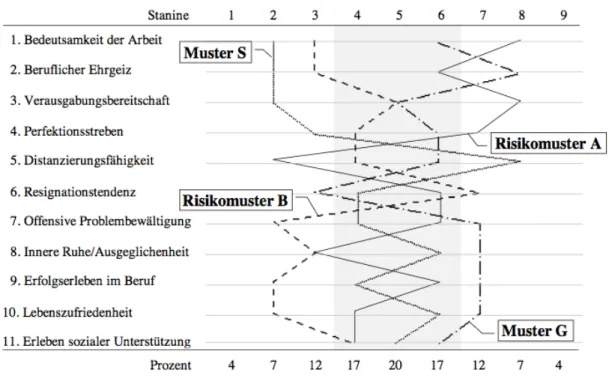 Abbildung 1:   Die vier Mustertypen des AVEM 