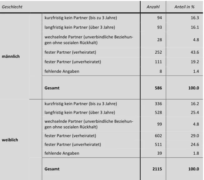 Tabelle 7:   Aktuelle Partnersituation im Geschlechtsvergleich 