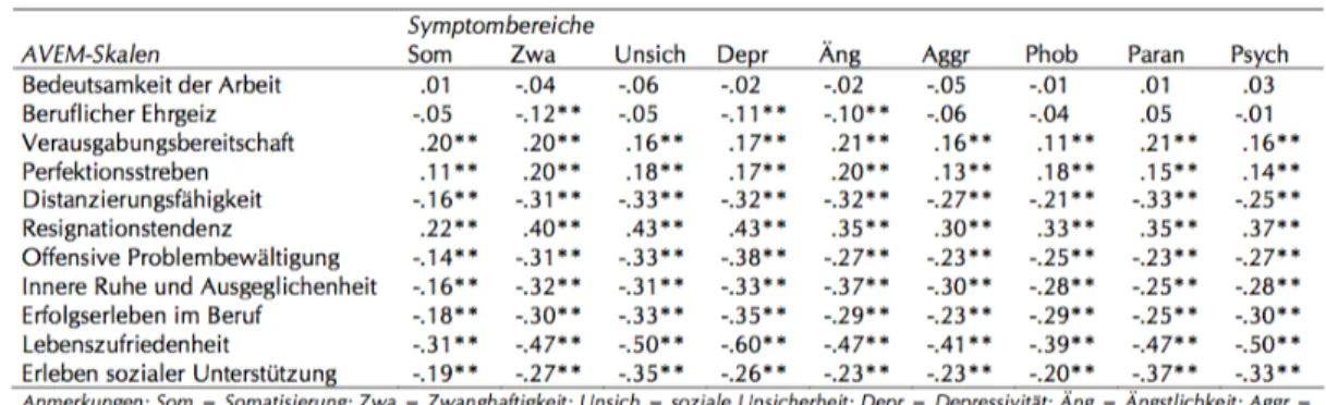 Tabelle 15:  Korrelationen  (Pearson-Koeffizienten)  zwischen  den  AVEM-Skalen  und  den  Merkmalen  der SCL-90-R (n = 847) [Quelle: Heitzmann et al., 2005]  