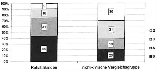 Abbildung 4:   AVEM-Musterverteilung  im  Stichprobenvergleich  (n  =  6131)  [Quelle:  Heitzmann,  2007: 114] 