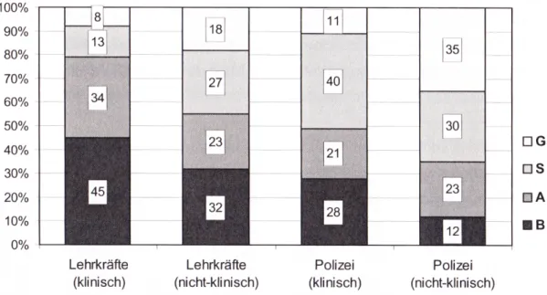 Abbildung 8:   Vergleich der AVEM-Ergebnisse (klinisch vs. nicht-klinisch) bei Lehrkräften und Poli- Poli-zeibeamten (n = 1748) [Quelle: Heitzmann, 2007: 120] 