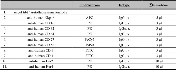 Tab. 10 Übersicht über die verwendeten FACS-Antikörper zur Charakterisierung der NK-Zelllinie NK 3.3