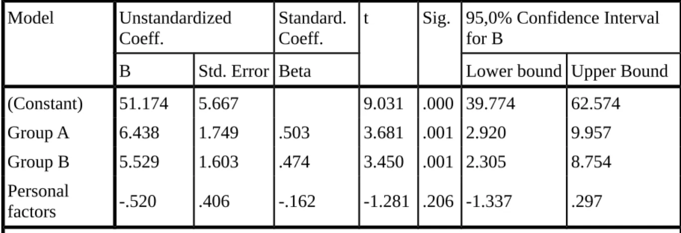 Table 9 shows the regression estimation used for hypothesis “b”. As can be seen, the influence on group A, models with no violations, is significant to a level of 0.824, which appears  suffi-ciently high in our context