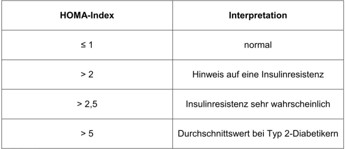 Tabelle 1.2: Kategorisierung des HOMA-Index (Hagemann 2016) 