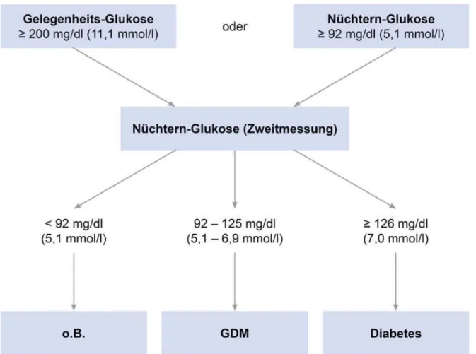 Abbildung 1.2: Nüchternglukosekategorien nach erhöhter Gelegenheitsglukose oder erhöhter  Nüchternglukose vor der 24