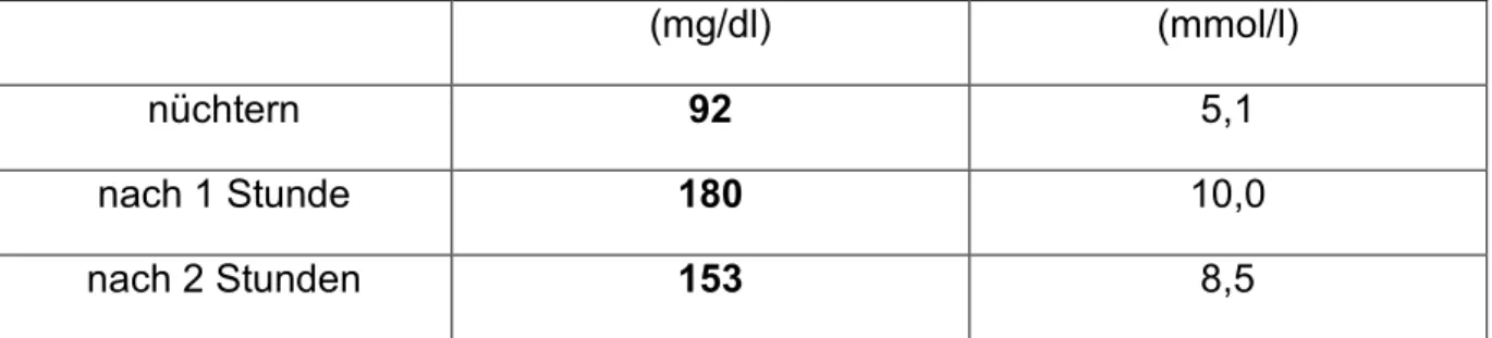 Tabelle 1.4: Diagnose-Grenzwerte für einen GDM im venösen Plasma nach IADPSG- IADPSG-Konsensus-Empfehlungen (2010) 