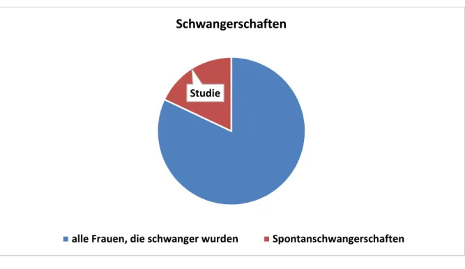 Abbildung  3.1:  Spontanschwangerschaftsrate  vom  01.07.2011  bis  zum  31.12.2013  im  Kinderwunschzentrum Profertilita, Regensburg 