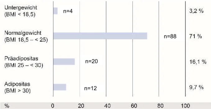 Abbildung 3.3: Verteilung des BMI, Spontankonzeption (n=124, Missing Data=5) 