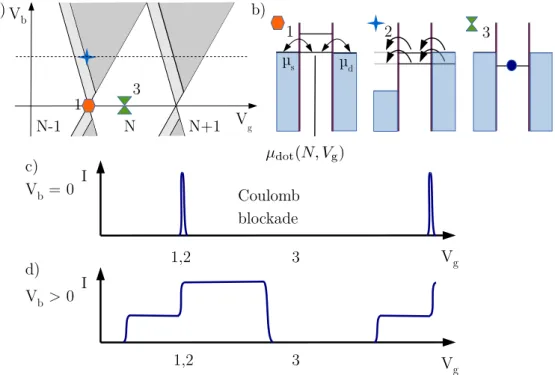 Figure 1.2: A short review on transport spectroscopy in the Coulomb blockade regime. (a) Schematic drawing of a current measurement as a function of gate and bias voltage