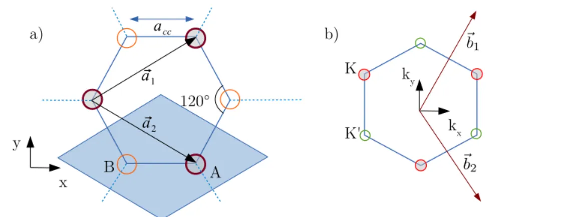 Figure 1.4: (a) A segment of the graphene lattice. The small circles represent carbon atoms, the lines between them represent σ-bonds