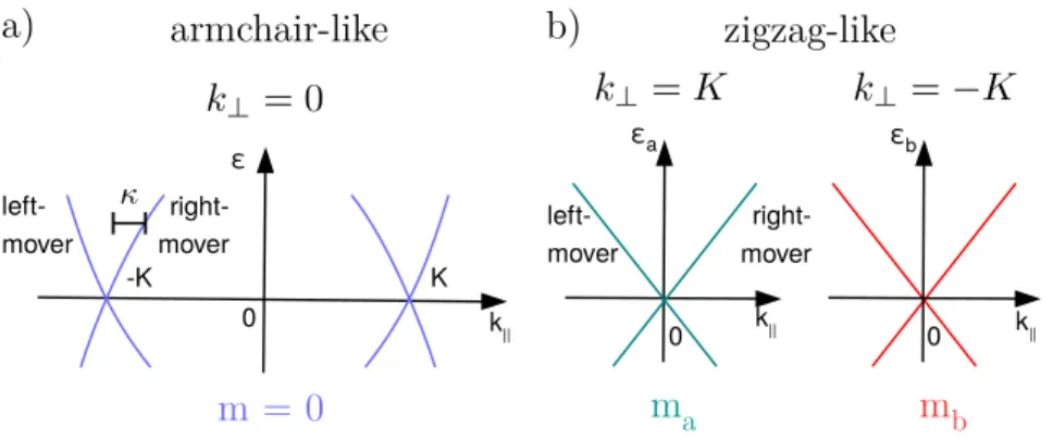 Figure 1.7: Dispersion of the lowest lying band(s) in metallic CNTs. (a) In armchair-like CNTs, all states on the lowest lying conduction band share the same angular momentum, m = 0