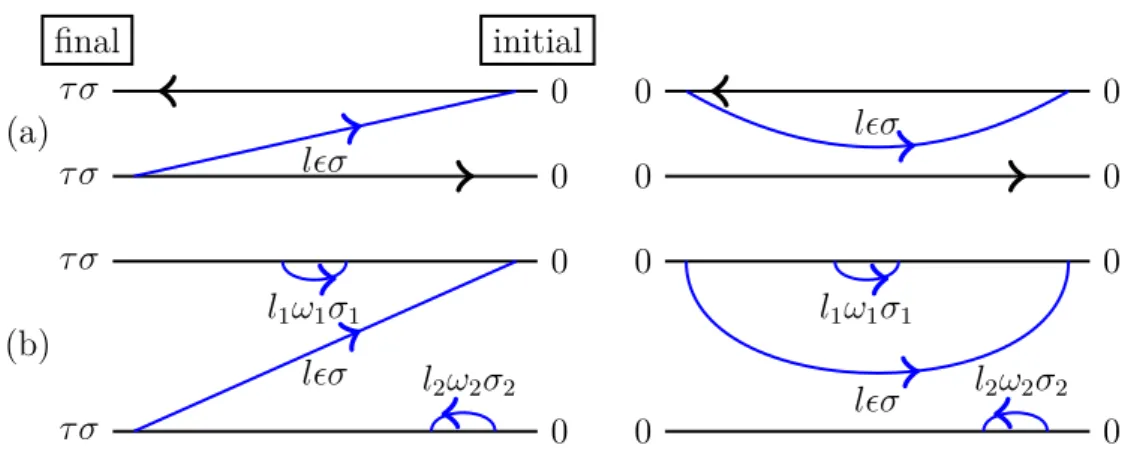 Figure 2.2: Diagrammatic representations of the contributions to the rate Γ + l,τ σ0 in second order (a), and an example of diagrams included in the DSO (b)