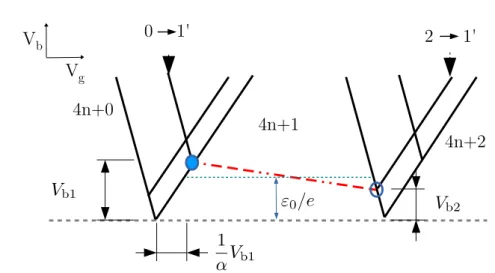 Figure 2.5: Schematic drawing of the conductance lines in the vicinity of the charging state with 4n + 1 electrons