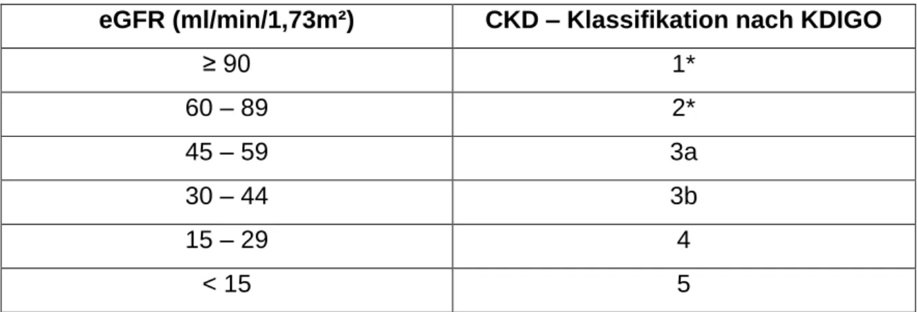 Tab. 1: Klassifikation von CKD nach eGFR gemäß der KDIGO- (Kidney Disease Improving Global  Outcomes-) Leitlinie [16]