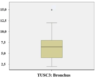 Abbildung 5.1  Verteilung der Methylierungswerte in Prozent von TUSC3 im Bronchialgewebe