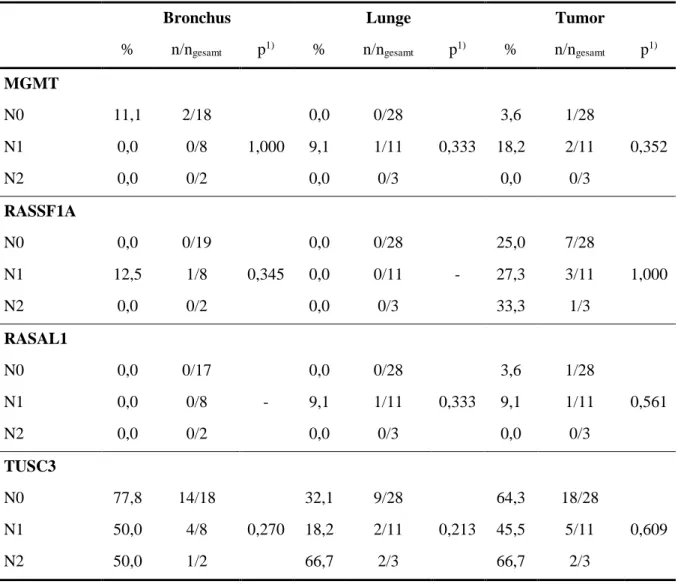 Tabelle 5.18  Methylierungsstatus und N-Stadium 