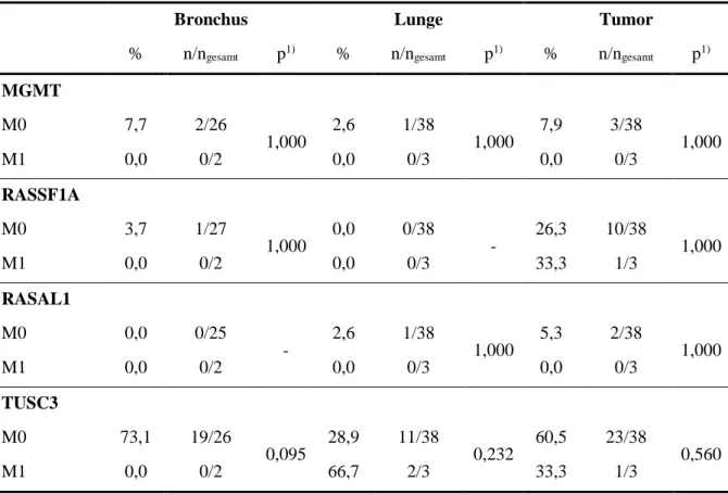 Tabelle 5.19  Methylierungsstatus und Fernmetastasierung 