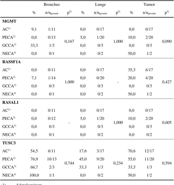 Tabelle 5.22  Methylierungsstatus und Histologie 