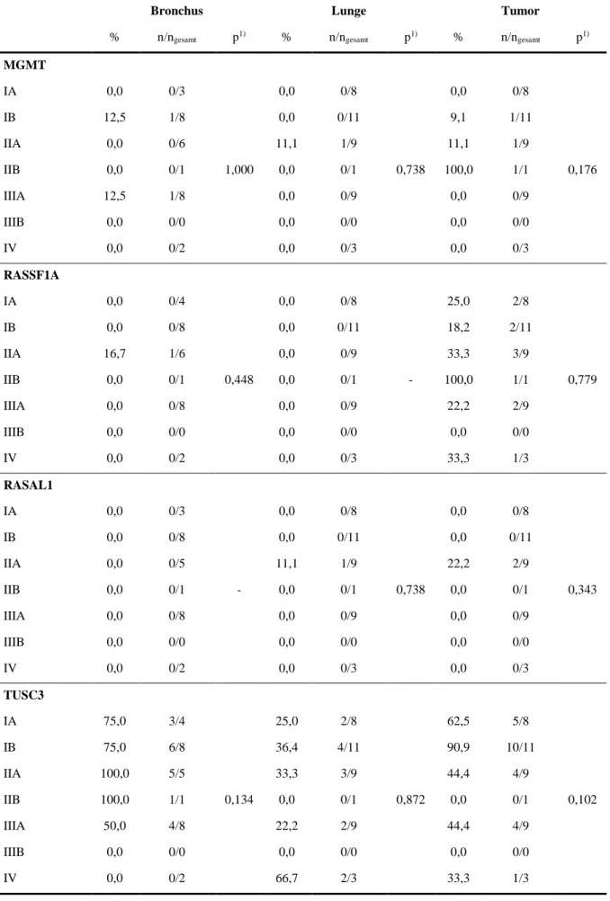 Tabelle 5.24  Methylierungsstatus und Stadiengruppierung, detailliert 
