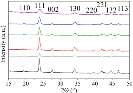 Figure 3.3. Powder X-ray diffraction patterns of precipitates isolated after one day from samples containing 0 (black), 135 (grey), 270 (red), 375 (green), 540 (blue) and 750 ppm SiO2 (purple)