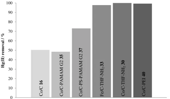 Figure  3.   Comparison  of  the  extraction  capacity  from  the  different  nanobeads  (cf  Scheme  1,  2,  3,  4)