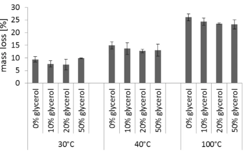 Figure  8:  Mass  loss  of  alginate  films  stored  in  a  cabinet  dryer  for  15  minutes at different temperatures 