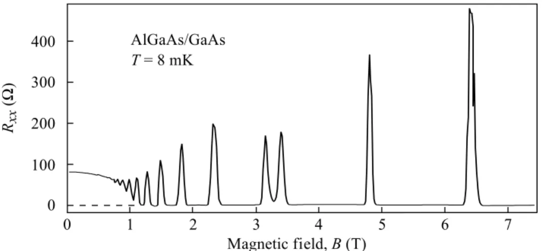 Figure 2.3: Longitudinal magneto-resistance R xx measured in a Al- Al-GaAs/GaAs heterostructure at temperature T = 8 mK (adapted from [41]).