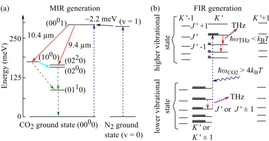 Figure 3.1: Scheme of transitions in the MIR and in the FIR gas laser in (a) and (b), respectively