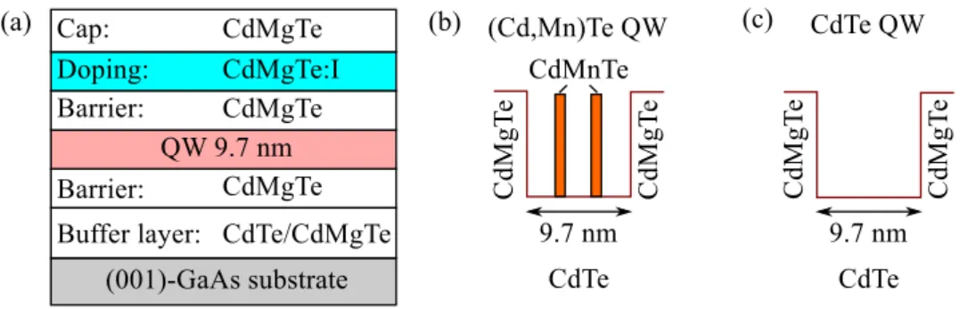 Figure 4.1: (a) shows a schematic overview of the layer sequences for (Cd,Mn)Te/CdMgTe and CdTe/CdMgTe QWs