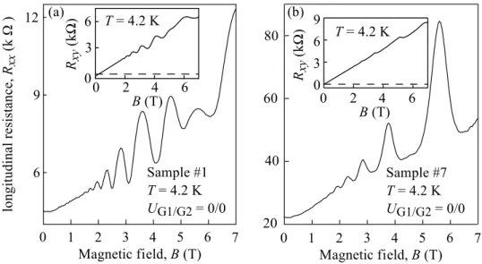Figure 4.3: Magneto-transport experiments performed at temperature T = 4.2 K in (Cd,Mn)Te and CdTe structures in (a) and (b), respectively.