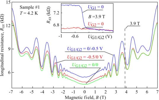 Figure 4.4: Magneto-transport data obtained at temperature T = 4.2 K in (Cd,Mn)Te sample #1