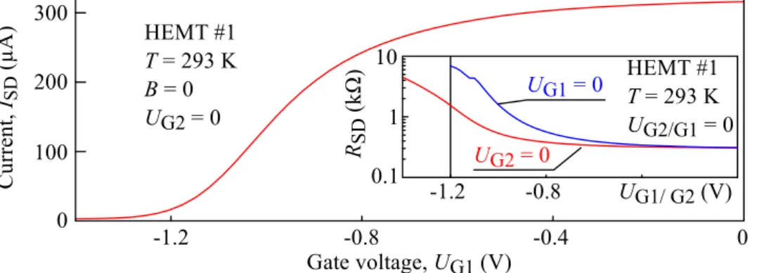 Figure 4.6: Current I SD between drain and source contacts as a depen- depen-dence of the gate voltage U G1 for U G2 = 0 at room temperature T = 293 K.
