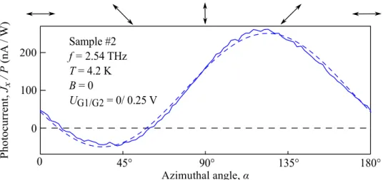 Figure 5.3: Normalized photocurrent J x /P measured as a function of the azimuthal angle α in sample #2 at zero magnetic field