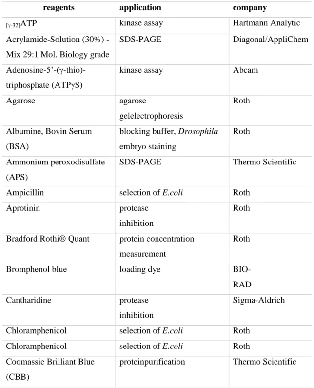 Table 2 Reagents 