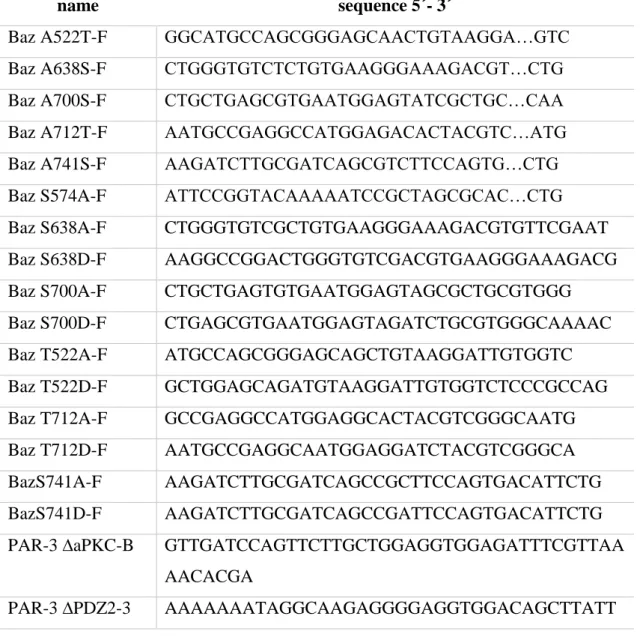 Table 5 Oligonucleotides for mutagenesis 