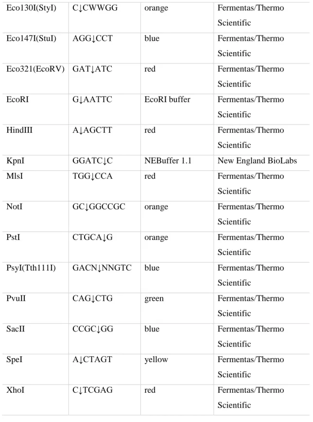 Table 12 Specific enzymes 
