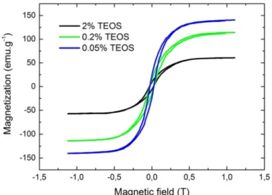 Fig. 7 Saturation magnetization of the synthesized Co/C@SiO 2  (4) using different volume ratios of TEOS/EtOH