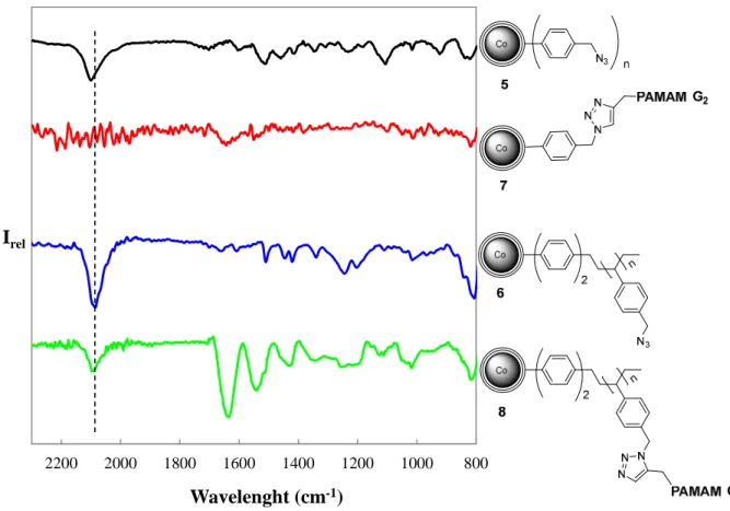 Fig.  10  ATR-IR  spectra  of  azide-functionalized  nanoparticles:  Co/C-N 3   (5)  (black  line)  and  Co/C-PS-N 3   (6)  (blue line); and the respective PAMAM-functionalized nanoparticles after click reaction: Co/C-PAMAM G2 (7)  (red line) and Co/C-PS-P