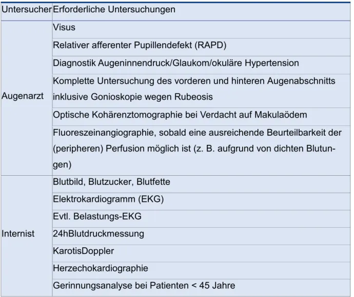 Tabelle 4: Empfohlene Untersuchung bei Patienten mit frisch diagnostiziertem retinalen Venenver- Venenver-schluss(12) 