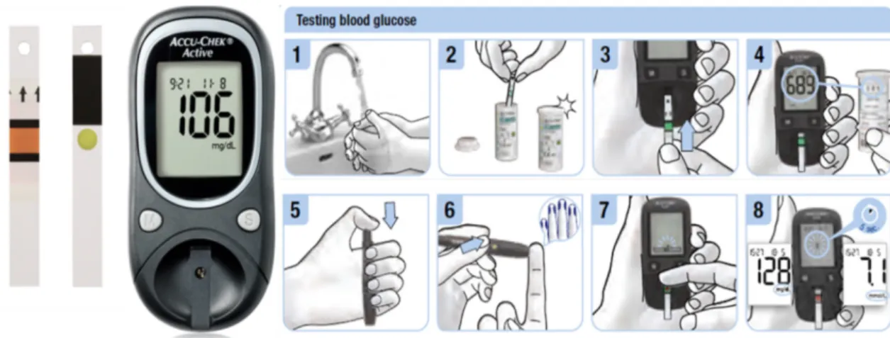 Figure 1.1 Example of a glucose meter (Accu-Chek Active) and SMBG routine. 