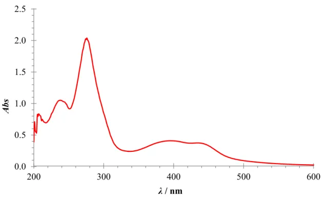 Figure 2.4 The UV-Vis absorption spectra of complex 3 (25 µM) in phosphate buffer  (50 mM, pH 7.0)
