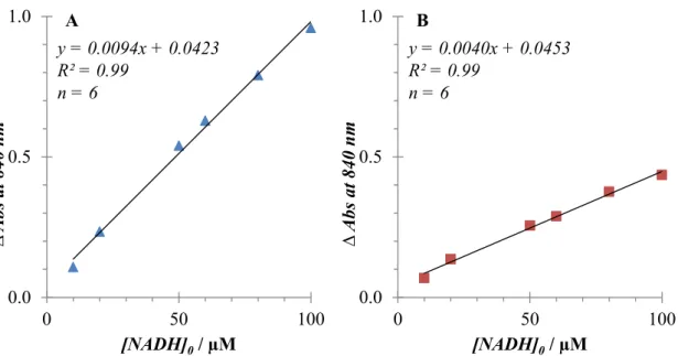 Figure 2.6 Calibration curves of absorbance changes at pH 7.0 (A) and 8.5 (B) of the  complex  3  (100 µM) upon  addition of NADH (10–100 µM)