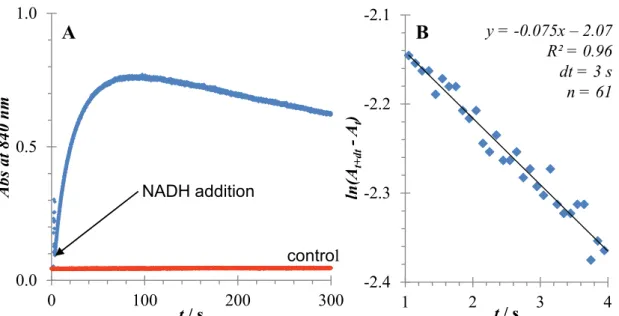 Figure  2.7 Pseudo first-order analysis of reaction of RuAP-3  (1.0 mM) with NADH  (50 µM) in phosphate buffer (50 mM, pH 7.0) at 25°C: A — time course of absorption  intensity changes at 840 nm after addition of NADH the solution containing RuAP-3, at  an