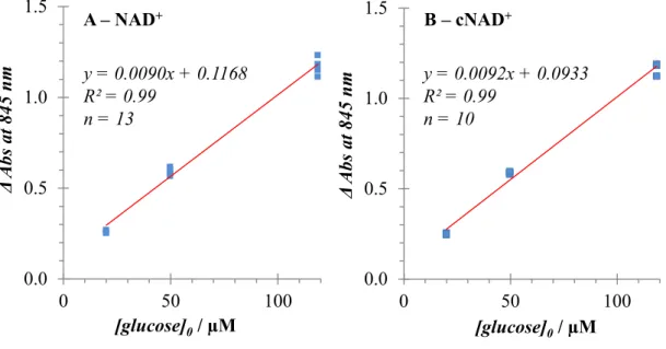 Table 2-2*  Coenzyme  Sensitivity (± SD),  OD/mM  K m ,  mM  V max ,  OD/s  NAD + 9.0 ± 0.3  0.5  0.06  cNAD + 9.2 ± 0.2  3.1  0.21 